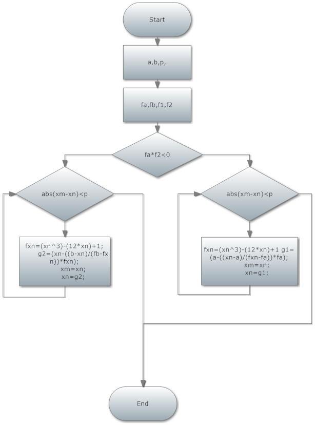 1.1.4 Regula falsi algoritmické riešenie Vstupné premenné: a,b,p,fa,fb