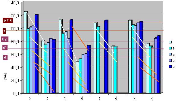 Uvedené tendence potvrzují efekt tzv. konsonantické kompenzace. Šikmé čáry v grafu 6-5 vyjadřují rozdíl v trvání neznělé a znělé explozívy před vokálem stejného typu.