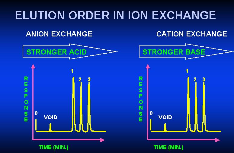 V organických kyselinách a bázích je eluční pořadí