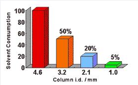 Spotřeba rozpouštědel Použití úzkých (narrow bore) kolon vede k