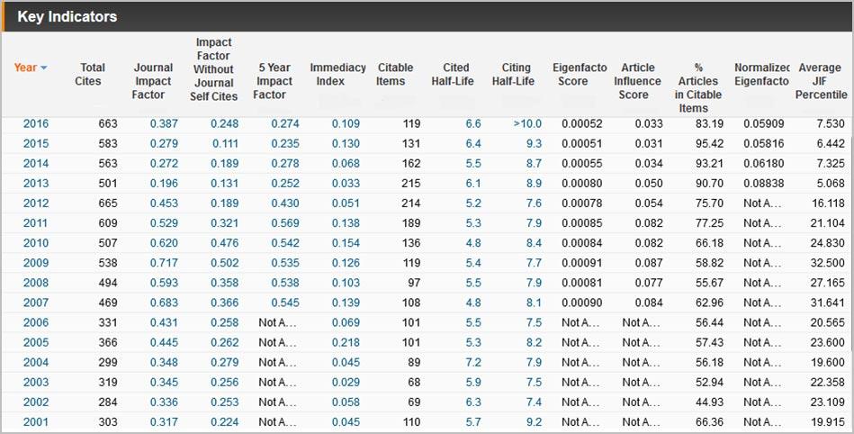 Chem. Listy 111, 681 705 (2017) Impaktový faktor Současná scientometrie i přes řadu výhrad k impaktovému faktoru (IF) nic lepšího, jak hodnotit vědeckou úroveň časopisu, nemá.