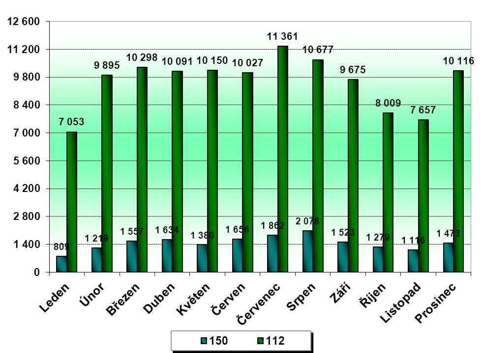 HZS Zlínského kraje, Statistická ročenka 2015 30 Přehled počtu