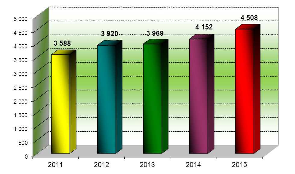 HZS Zlínského kraje, Statistická ročenka 2015 32 5.