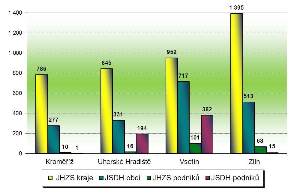 Podíl jednotek HZS krajů celkovému počtu zásahů představuje 60% (stejně jak v roce 2014), podíl jednotek SDH obcí 28% (- 2% oproti roku 2014).