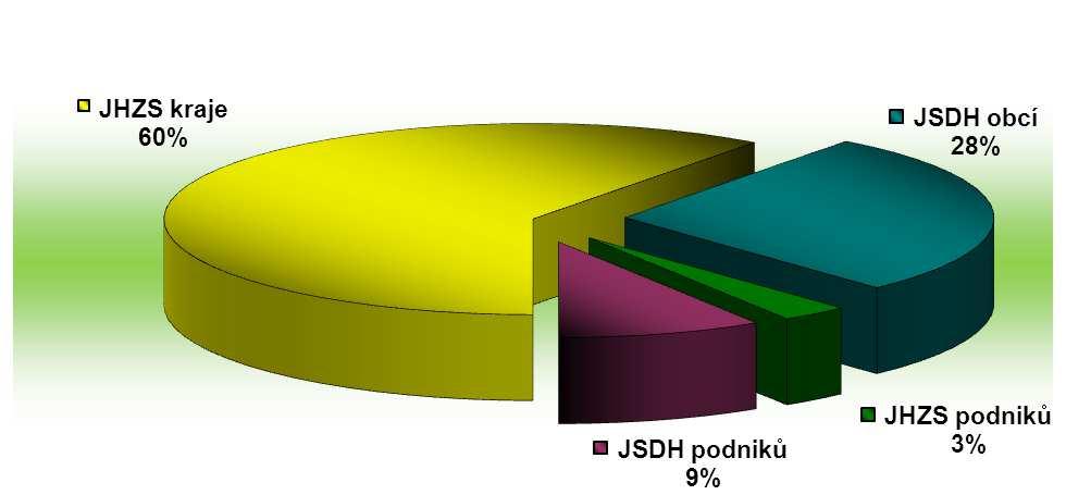 HZS Zlínského kraje, Statistická ročenka 2015 8 Procentuální podíl počtu zásahů ve Zlínském kraji Přehled počtu zásahů jednotek HZS Zlínského kraje podle okresů viz. Příloha 1.