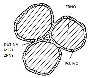 FSI VUT BAKALÁŘSKÁ PRÁCE List 10 Obr. 1: Struktura směsi [7] Pojiva ve formovacích směsích: Pojiva ve formovacích směsích tvoří interakci mezi zrny pískového ostřiva.