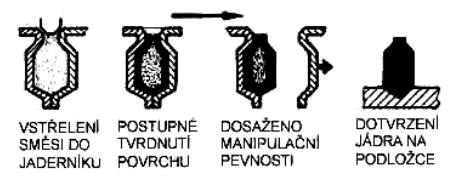 FSI VUT BAKALÁŘSKÁ PRÁCE List 16 Obr. 7: Vytvrzování jádra [4] 3.2.3 AWB proces Alternative Warm Box Process (AWB), umožňuje opět vytvrzení cestou vysušení, to umožňuje vratnou reakci.