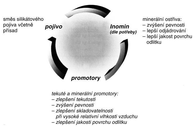 FSI VUT BAKALÁŘSKÁ PRÁCE List 22 (promotoru), která je velkým podílem minerálů. Nejpoužívanější ostřivo pro tuto kombinaci je Inomin.