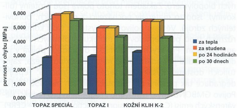 FSI VUT BAKALÁŘSKÁ PRÁCE List 36 Graf 3: Pevnosti zkušebních směsí v ohybu [18] Obr.
