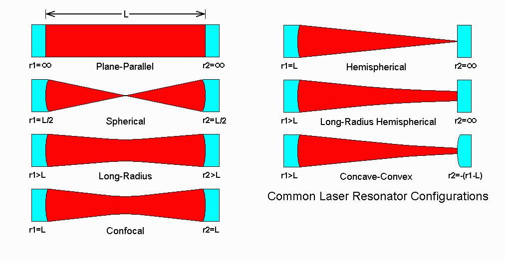 Efektivní délka média a laserový rezonátor Necháme-li projít světlo krátkým médiem jen jednou, nedosáhneme moc velkého zesílení.