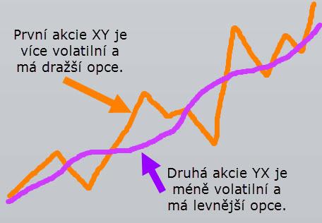 Volatilita Volatilita je jedna z klíčových faktorů, která ovlivňuje cenu opce. Volatilita je míra hodnoty, o které se očekává, že podkladové aktivum bude v určitém času fluktuovat.