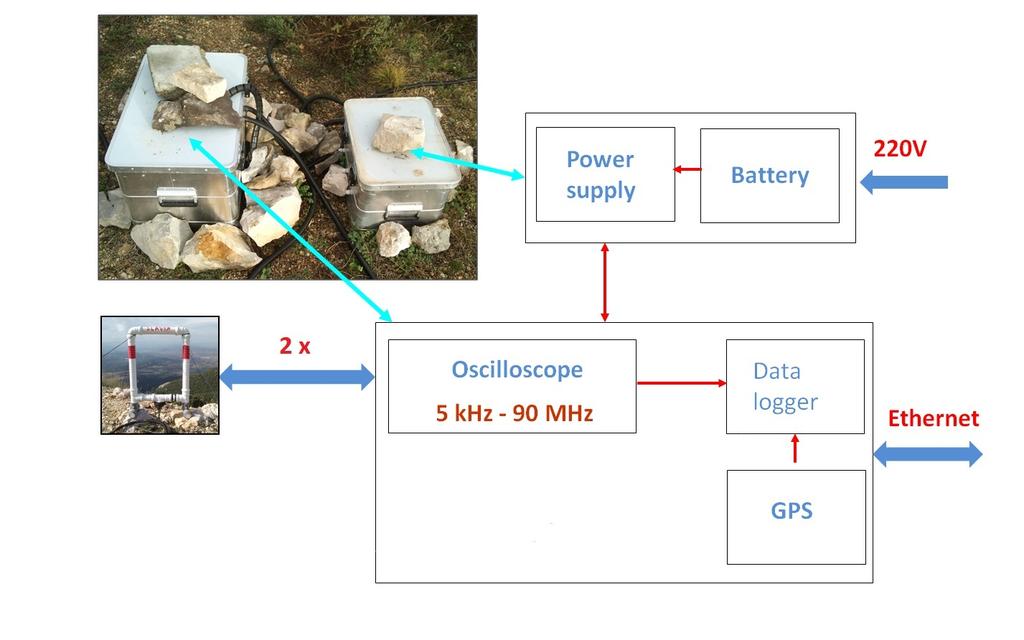 3. Naměřená data a jejich zpracování 3.1 Měřící aparatura Součástí použité měřící aparatury jsou dvě antény typu SLAVIA, osciloskop, datové úložiště, řídící počítač a baterie.