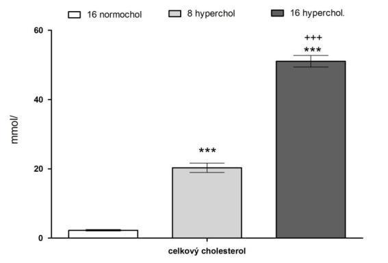 9. Výsledky 9.1 Biochemická analýza U všech myší v experimentu byly stanoveny hladiny celkového cholesterolu.
