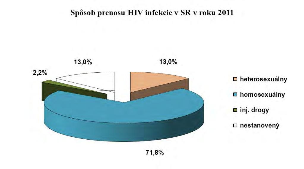 HIV infekcia bola zistená u 43 mužov vo veku 19, 20, 21 (2x), 22 (2x), 23, 24, 25 (2x), 26, 27 (4x), 28 (2x), 29, 30 (3x), 31, 32 (2x), 33 (3x), 34 (2x), 35 (2x), 36 (2x), 37 (2x), 38, 39, 43, 46, 53