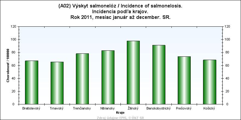 Ochorenia boli hlásené z každého kraja SR, pričom najvyššia chorobnosť bola zaznamenaná v kraji Žilinskom 94,81, Banskobystrickom 88,77 a Nitrianskom 80,45.