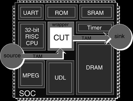 IEEE P1500 Co definuje: 1.