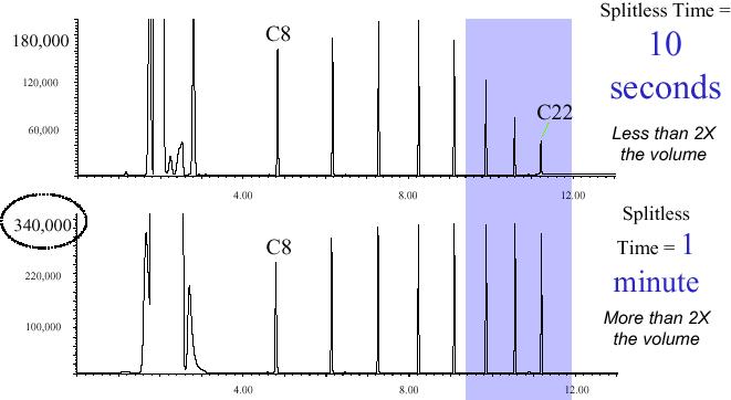 SPLITLESS NÁSTŘIK Veškerý nastříknutý vzorek (1 5 µl) je přenesen na GC kolonu Doba nanášení