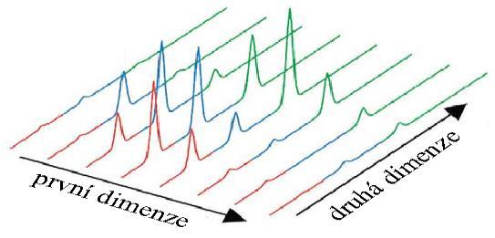 TVORBA GC GC CHROMATOGRAMU 1D chromatogram (výstup z první kolony) MODULACE Základní 2D chromatogram druhé