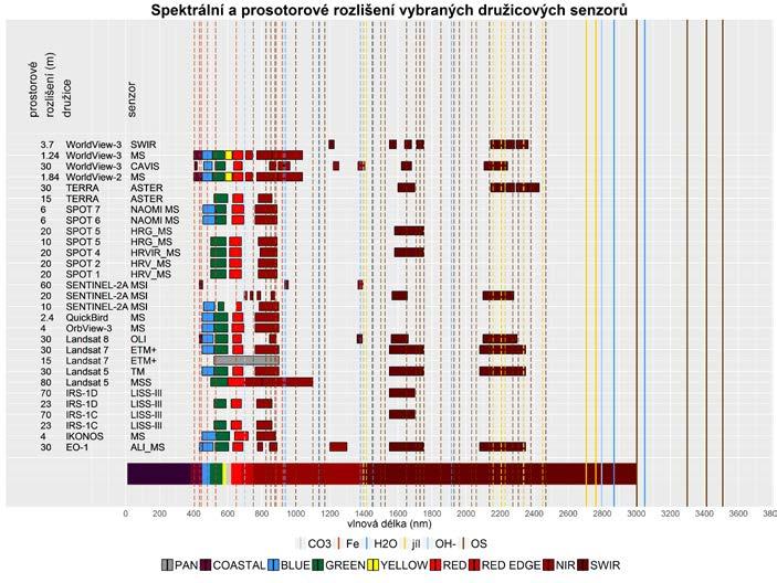 vém rozlišení dat), pro vymezení erozně ovlivněných ploch (v závislosti na spektrálním rozlišení), případně pro mapování jednotlivých půdních vlastností ovlivněných erozí.