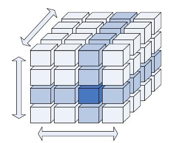 Obrázek 4.1: Data na průniku v datové kostce Při ukládání multidimenizionálních databází se používají následující technologie sloužící ke kompresi objemu využitého diskového prostoru. 4.3.