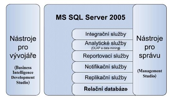 Kapitola 5 MS SQL Server Databázový systém MS SQL Server poskytuje podporu pro implementaci datových skladů, vytváření OLAP analýz a reportů. V této kapitole popíši MS SQL Server ve verzi 2005.