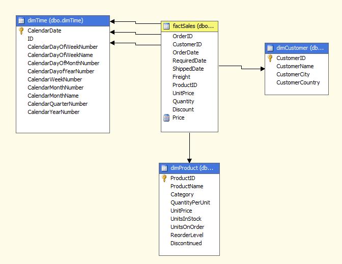 Obrázek 6.8: Stuktura datové kostky 6.3 Vytvoření a doručování reportů Reportovací služby MS SQL Serveru představují prezentační vrstvu projektů Bussiness Intelligence.