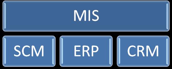 2.6.2. Informační systém z hlediska služeb o zákazníky Graf 2: Složení IS, zdroj: [5] MIS MIS (management information system) zpracovává nesetříděné údaje z databází dle požadavků uživatele za účelem