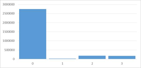 David Fišer: Využití DM metod při zpracování dat z demografických šetření 69 Obor hodnot: [0] N/A [1]