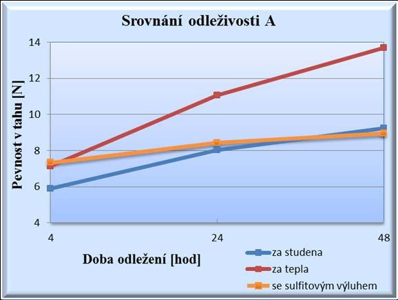 4. Odležení Plastičnost těsta se zlepšuje (roste pevnost v