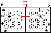 6 Princip vzniku P N přechodu [5] a, b, c, d jednotlivé fáze vzniku hradlové vrstvy P N přechodu Dopadá-li světlo na povrch fotočlánku s difúzí vytvořeným P N přechodem,
