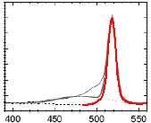 µc-si(h)/a-si(h) Pomocí Ramanovy spektroskopie lze zmapovat oblasti vzorku a zjistit, zda je vzorek homogenní dle rozdílů v intenzitách Ramanova záření pro daný vlnočet v jednotlivých oblastech mapy.