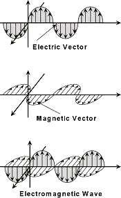 a) b) y směr šíření elektromagnetické vlny z y x λ A x z y T x z Obr. 2.1 a) elektromagnetické vlnění [5] b) schematický popis vlny Elektromagnetické záření vydávají všechna tělesa.