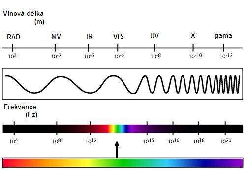 mikrovlnné záření, rádiové záření) a záření s vlnovou délkou kratší, mezi které patří ultrafialové záření, rentgenové záření a záření gama s energií nejvyšší [4].