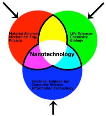Nanotechnologie vědní obor zabývající se