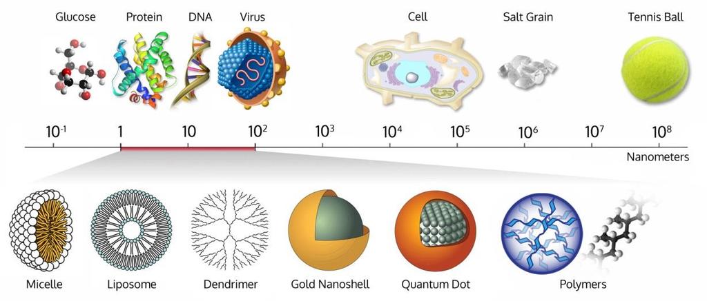 měřítku několika nanometrů v současnosti