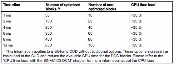 Řídicí jednotky (CUD) programové rozšíření Omezením jsou dostupný výpočetný výkon a dostupná