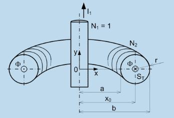 Rogowského cívka (Rogowski coil) Měřený proud lze vyjádřit jako: i t = 1 M න 0 T u t dt kde M je vzájemná indukčnost (mutual inductance) mezi vodičem a vinutím (winding).