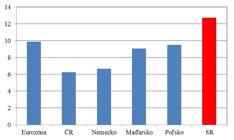 Slovensko dlhodobo vysoká nezamestnanosť Miera nezamestnanosti, priemer za posledných 10 rokov (%, nezamestnaní z počtu ekonomicky aktívnych, 2006-2015)