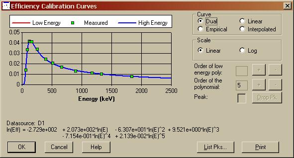 Obr. 4: Příklad účinnostní kalibrační křivky a rovnice (G2k) Takto stanovená účinnost je správná pouze pro monoenergetické zářiče.