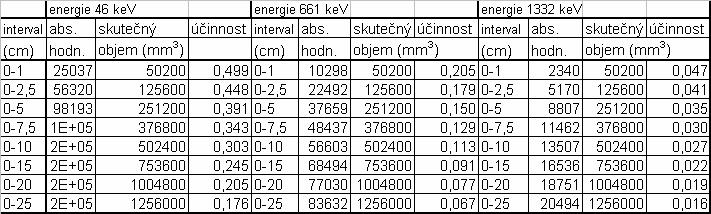 Obr. 48: Velikost účinnosti vztažené na skutečný objem daný intervalem (pro oblast vedle detektoru