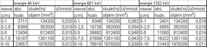 Tab 57: Výsledky hodnot účinností na jednotku objemu pro detektor 30, oblast nad detektorem Tab 58: Výsledky hodnot účinností na jednotku objemu pro detektor 29, oblast vedle detektoru Obr.