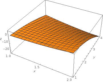 13. Rovnice ečné roviny a derivace (oální diferenciál). Na obrázku je graf funkce f : (x, y) x 3 xy 2 na (x, y) [1, 2] [1, 4].