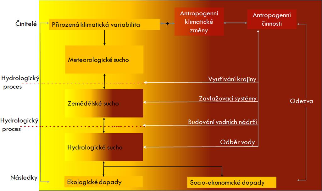 výstupů (např. vysoká evapotranspirace a lidská spotřeba vody) a omezeného ukládání vody (retenční schopnost krajiny, podzemních vod a nádrží) (obr. 1a).