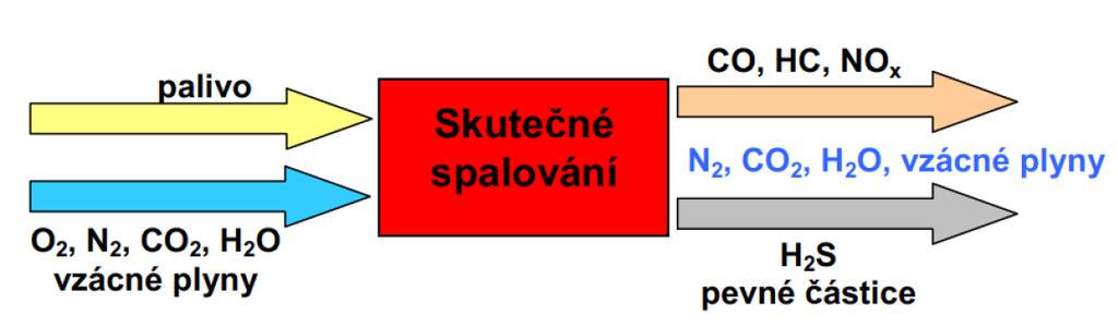 Skutečný průběh spalování Podmínky při skutečném spalování: - Tepelné ztráty -