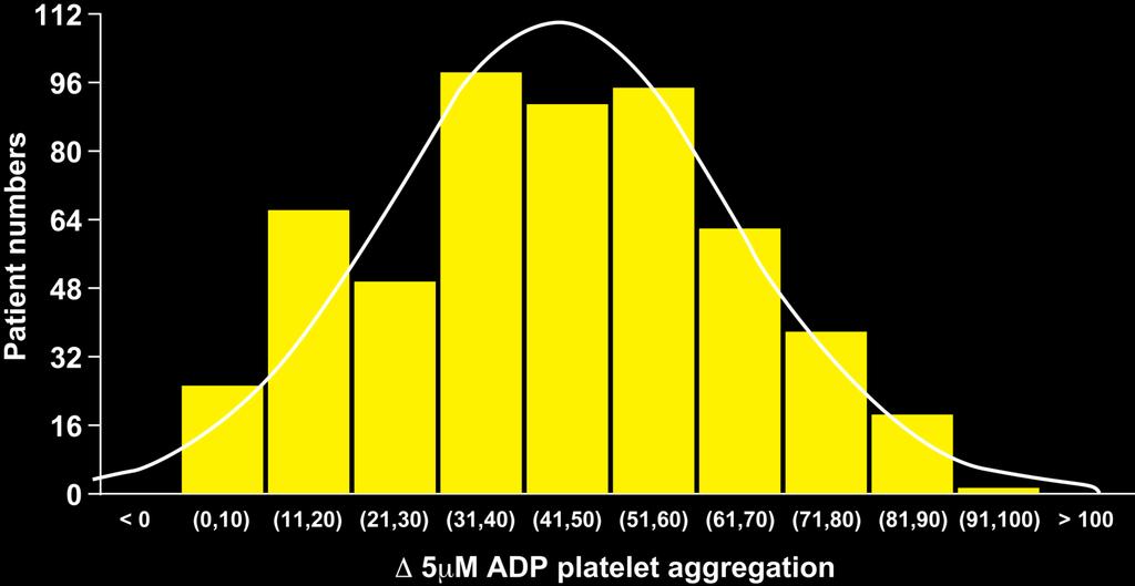 Variabilita odpovědi na clopidogrel v populaci ( n 544 )