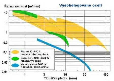 nelegovanou ocel, vysokolegovanou ocel a pro slitinu hliníku.