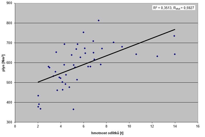 pec 1, R krit = 0,2028, n = 94) Obr.