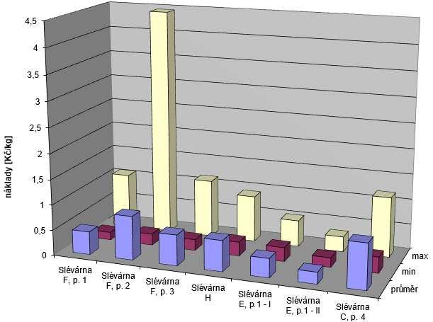 Pokračování řešení problematiky tepelného zpracování odlitků 53 Obr. 26 