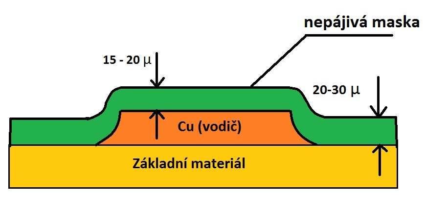 11 Nepájivá maska, snímatelná maska Nepájivá maska je určena k ochraně motivu DPS před nežádoucím zkratováním a zvyšuje klimatickou odolnost desky.