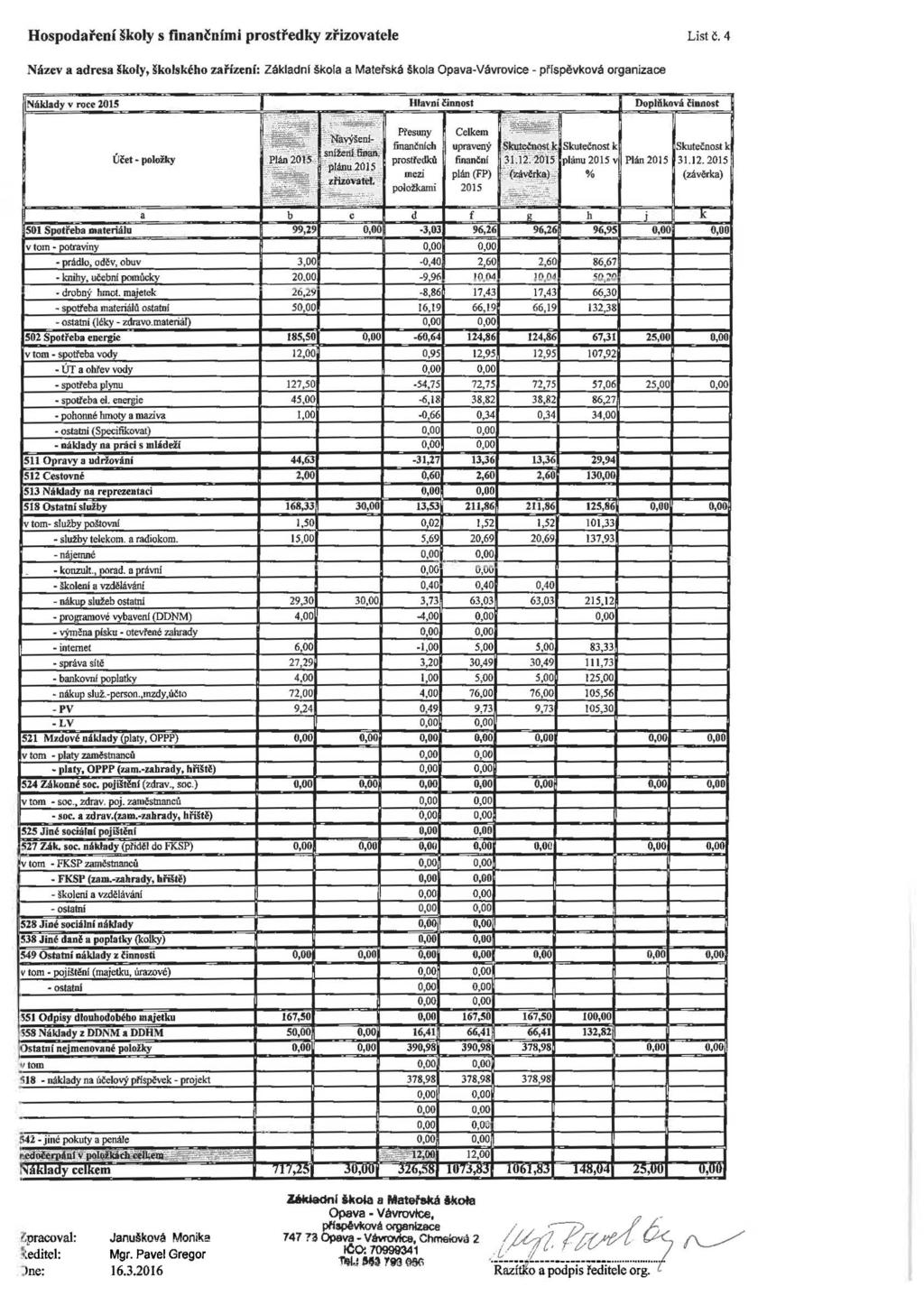 Hospodaření školy s finančními prostředky zřizovatele Listč.